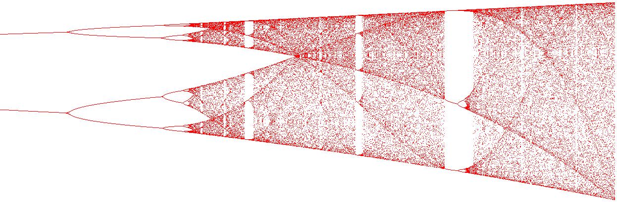 Bifurkationsdiagramm